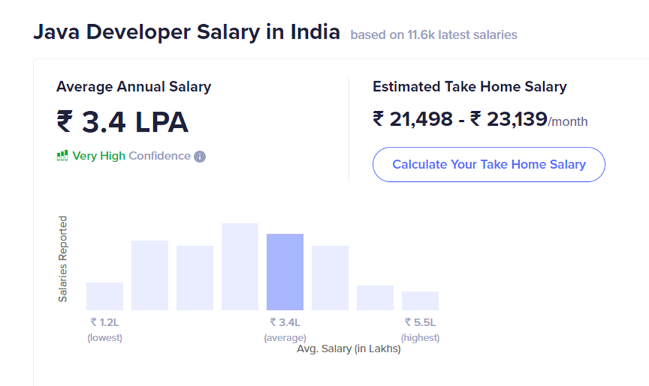 What is the Salary of Java Developer in Noida?